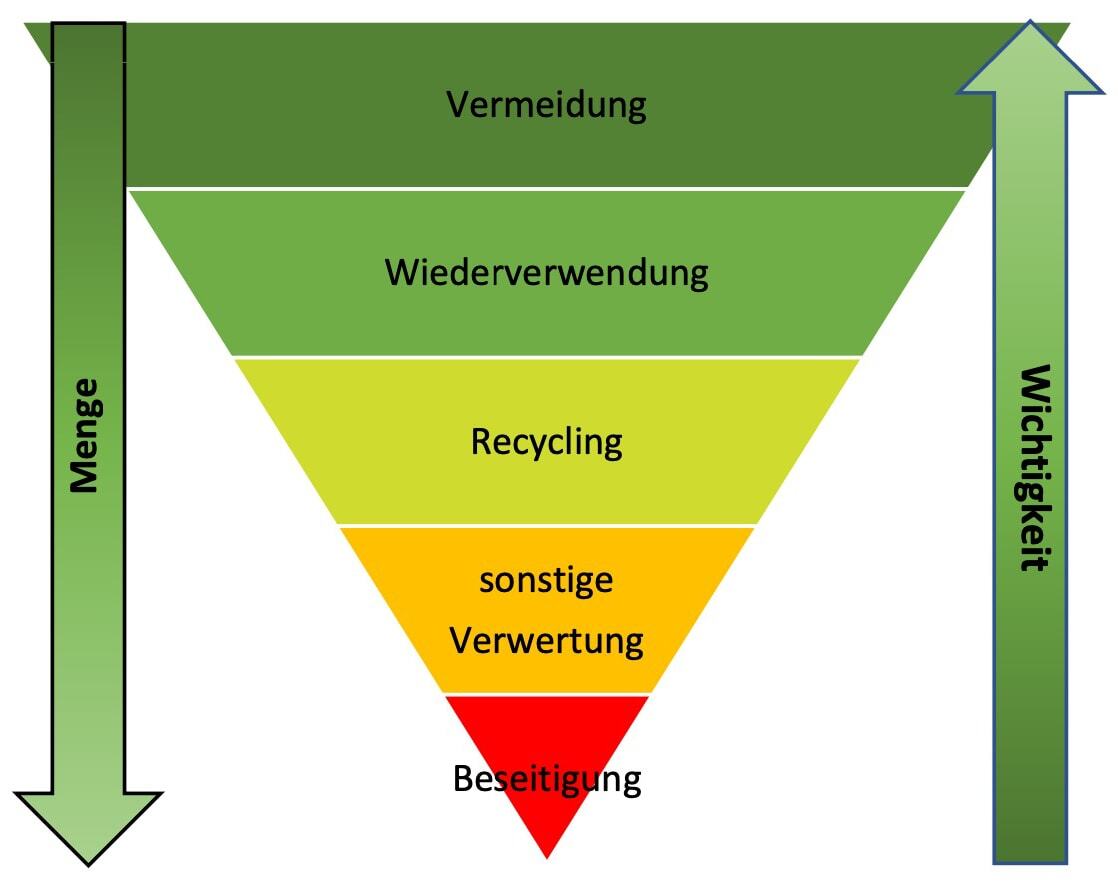 abfallpyramide